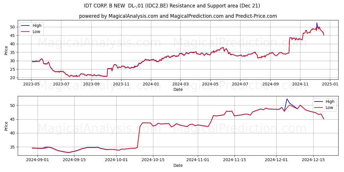  IDT CORP. B NEW  DL-,01 (IDC2.BE) Support and Resistance area (21 Dec) 