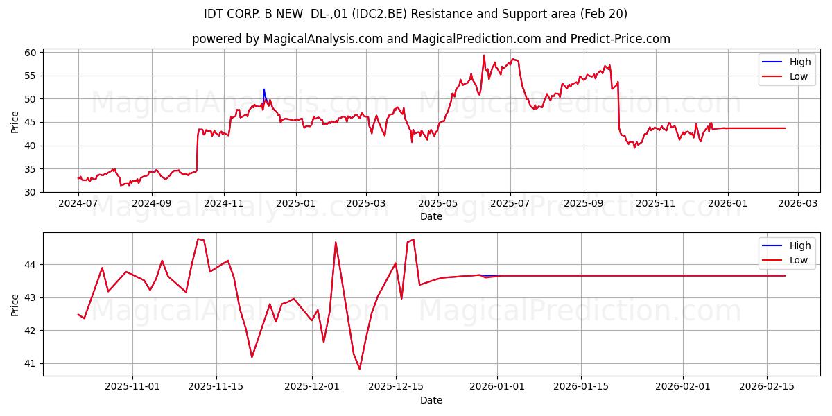 IDT CORP. B NEW  DL-,01 (IDC2.BE) Support and Resistance area (19 Feb) 
