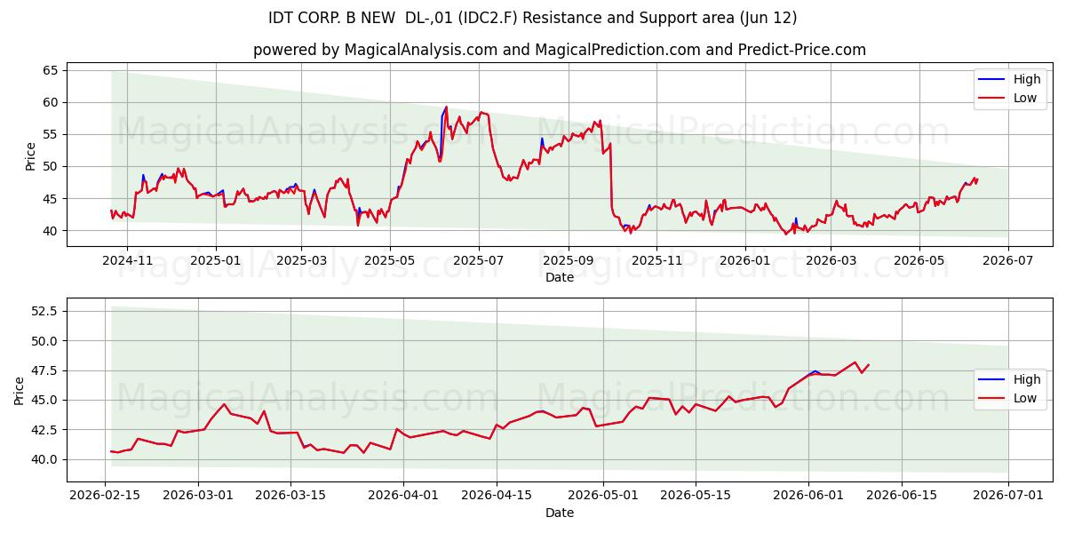  IDT CORP. B NEW  DL-,01 (IDC2.F) Support and Resistance area (11 Jun) 