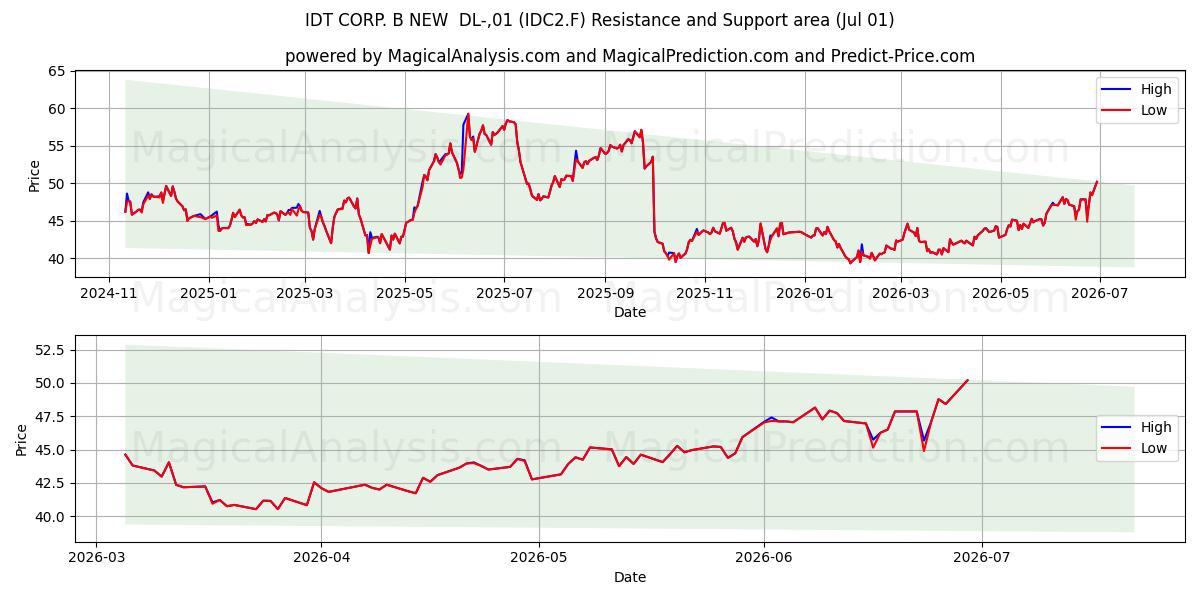  IDT CORP. B NEW  DL-,01 (IDC2.F) Support and Resistance area (30 Jun) 