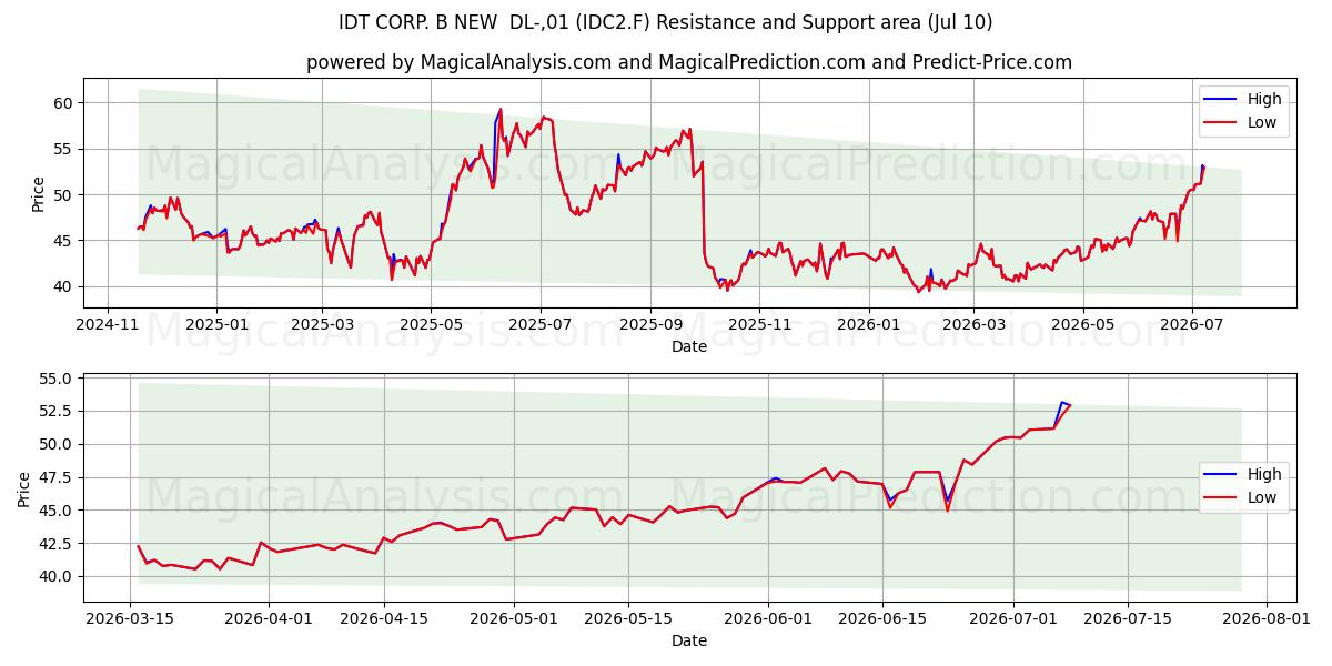  IDT CORP. B NEW  DL-,01 (IDC2.F) Support and Resistance area (09 Jul) 