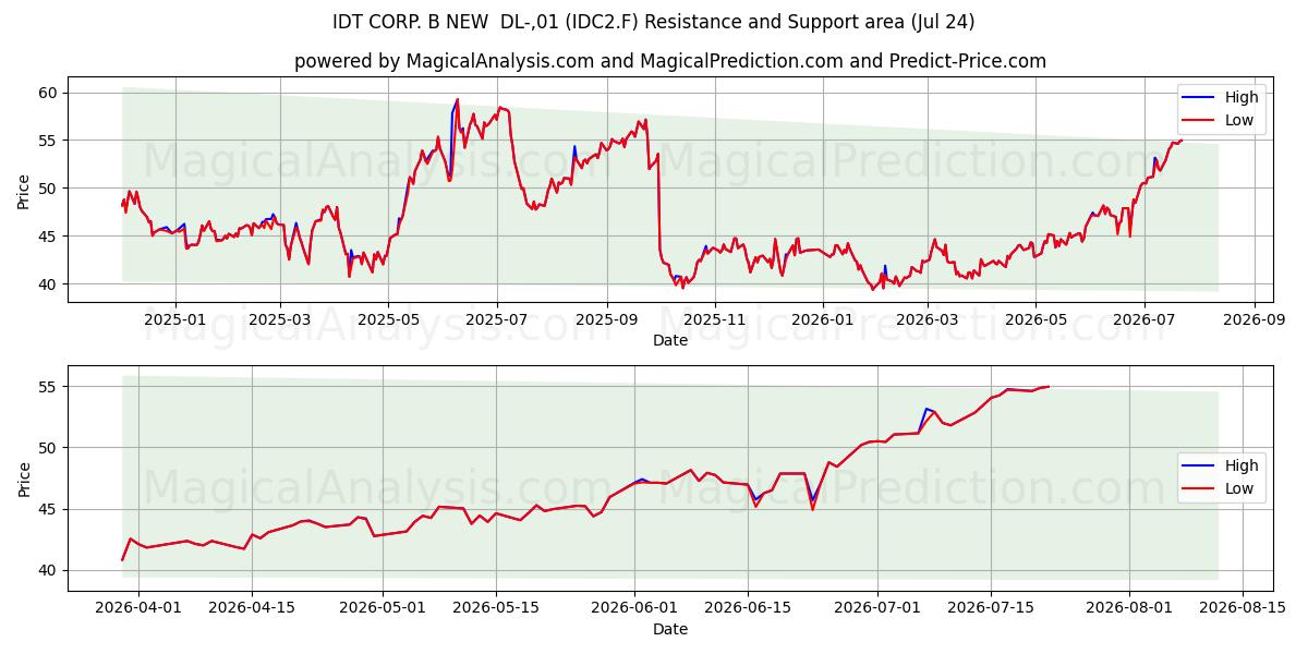  IDT CORP. B NEW  DL-,01 (IDC2.F) Support and Resistance area (23 Jul) 