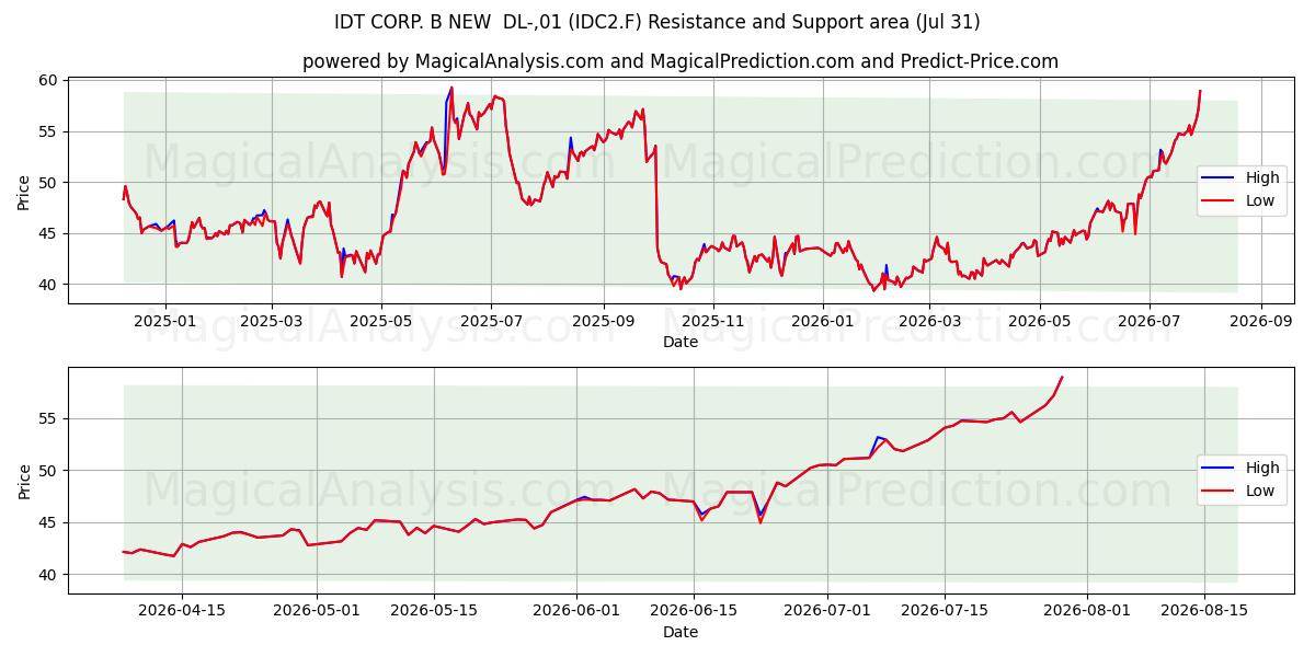  IDT CORP. B NEW  DL-,01 (IDC2.F) Support and Resistance area (30 Jul) 