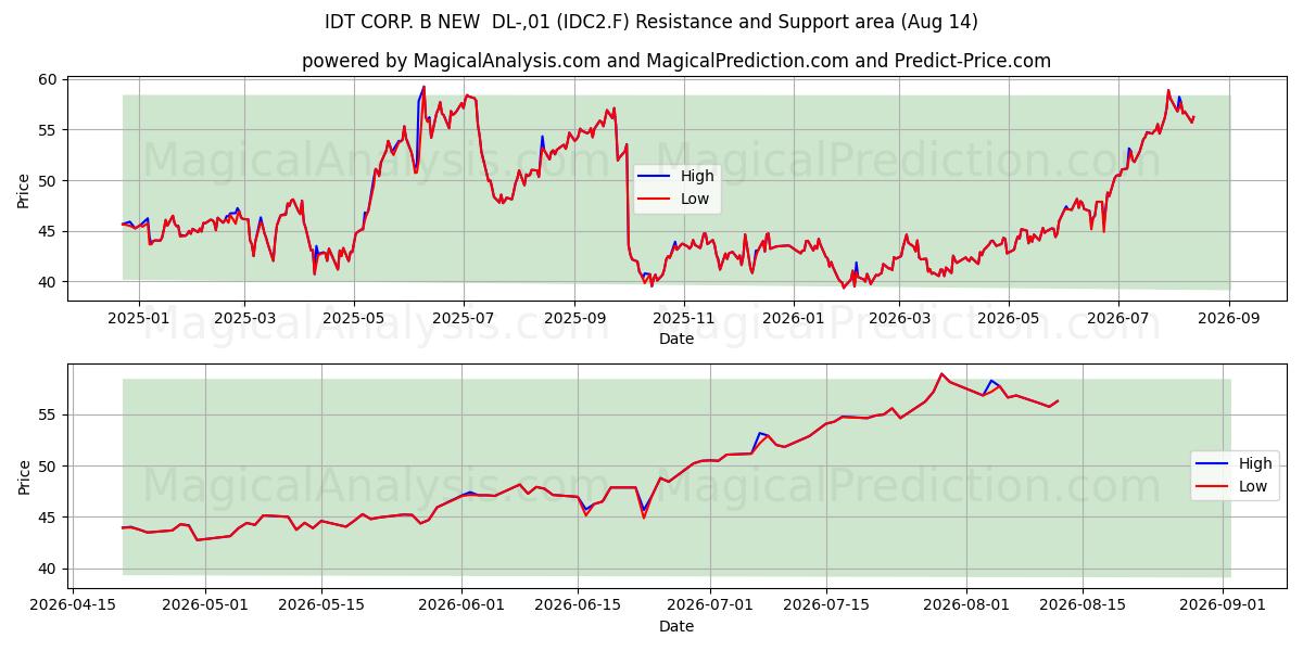  IDT CORP. B NEW  DL-,01 (IDC2.F) Support and Resistance area (13 Aug) 
