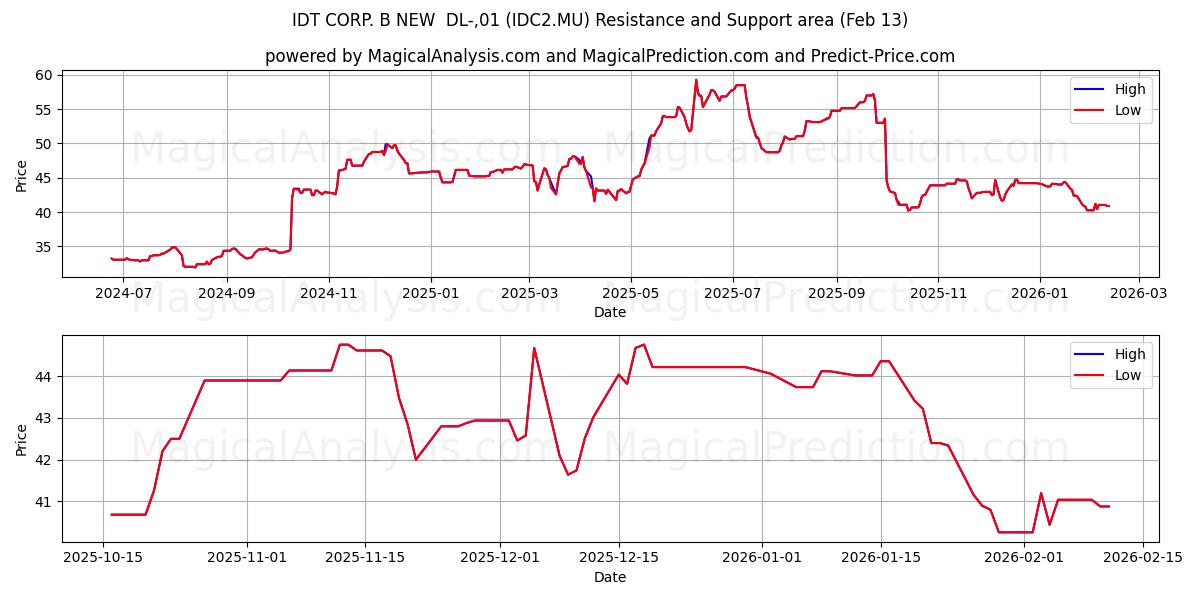  IDT CORP. B NEW  DL-,01 (IDC2.MU) Support and Resistance area (12 Feb) 