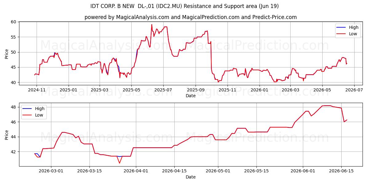  IDT CORP. B NEW  DL-,01 (IDC2.MU) Support and Resistance area (18 Jun) 