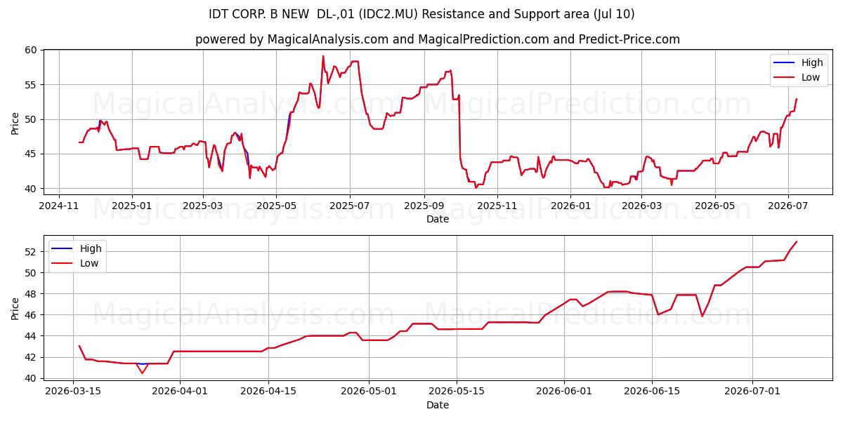 IDT CORP. B NEW  DL-,01 (IDC2.MU) Support and Resistance area (09 Jul) 