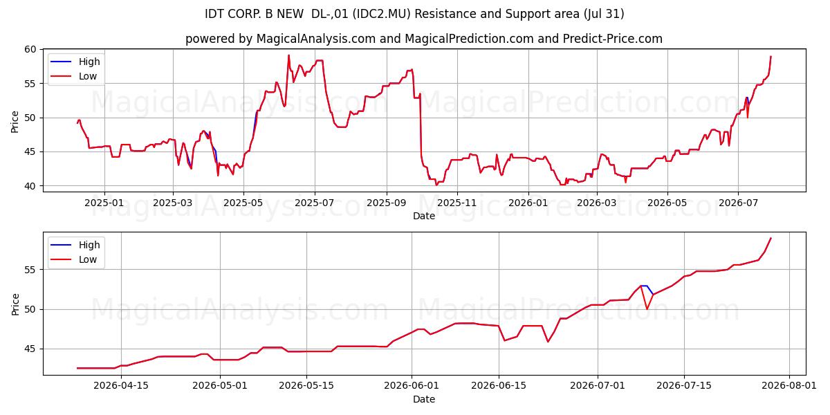  IDT CORP. B NEW  DL-,01 (IDC2.MU) Support and Resistance area (30 Jul) 
