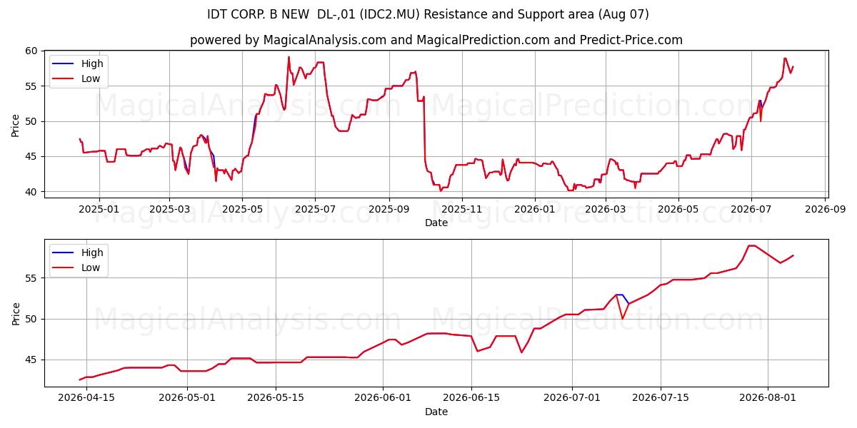  IDT CORP. B NEW  DL-,01 (IDC2.MU) Support and Resistance area (06 Aug) 