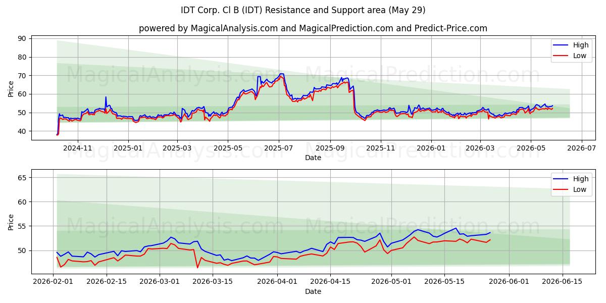  IDT Corp. Cl B (IDT) Support and Resistance area (28 May) 