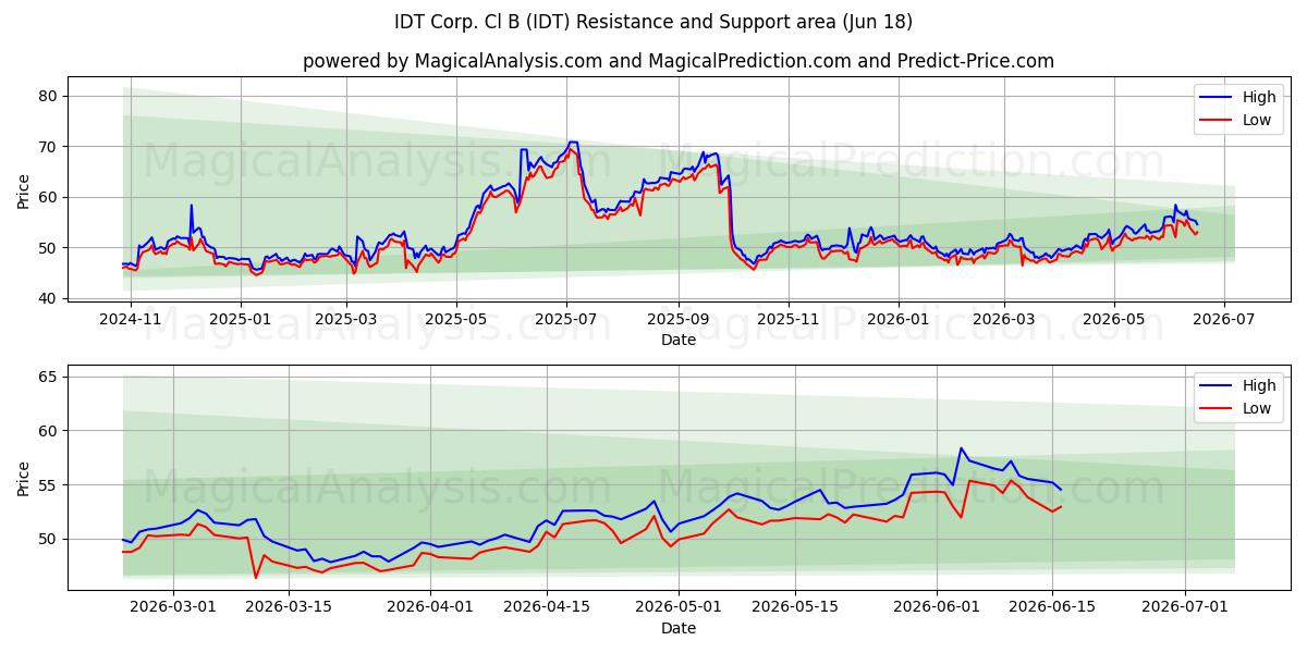  IDT Corp. Cl B (IDT) Support and Resistance area (11 Jun) 