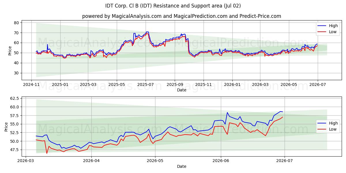  IDT Corp. Cl B (IDT) Support and Resistance area (01 Jul) 