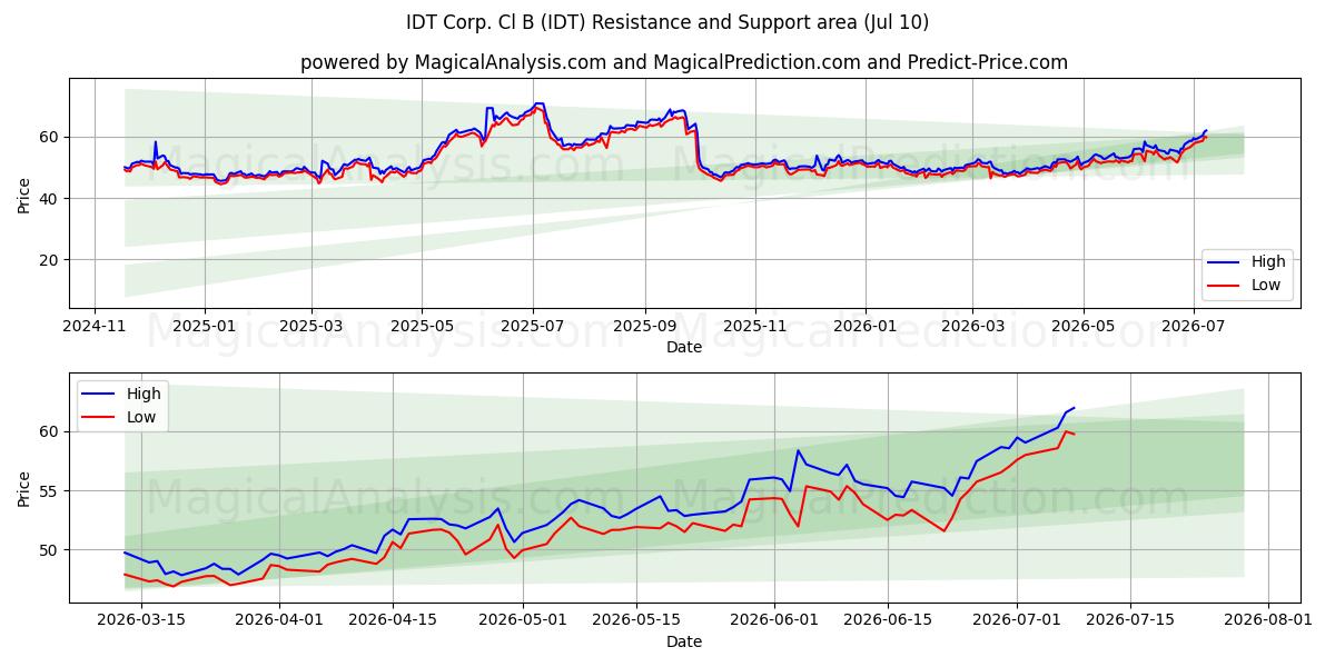  IDT Corp. Cl B (IDT) Support and Resistance area (09 Jul) 