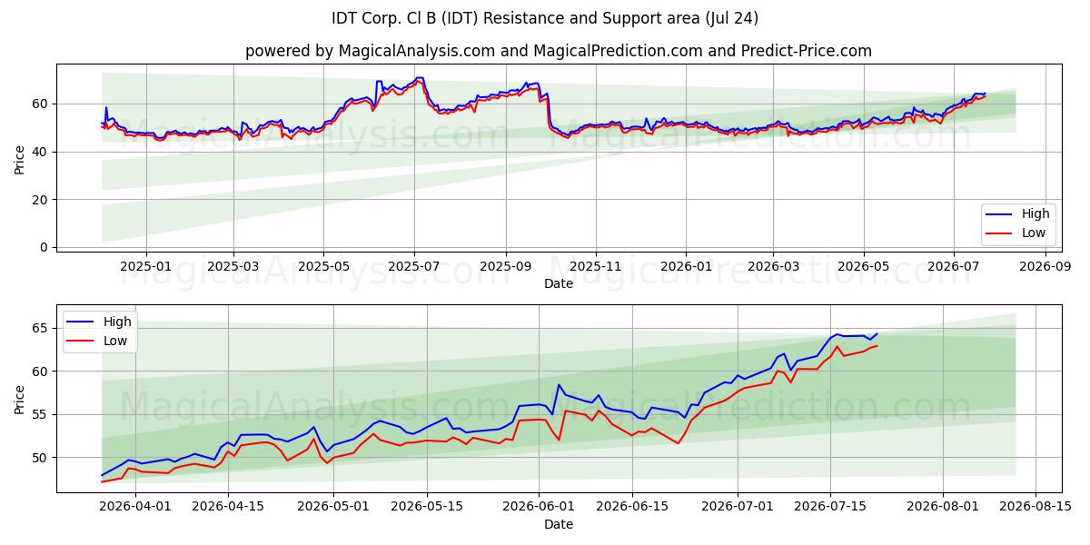  IDT Corp. Cl B (IDT) Support and Resistance area (23 Jul) 