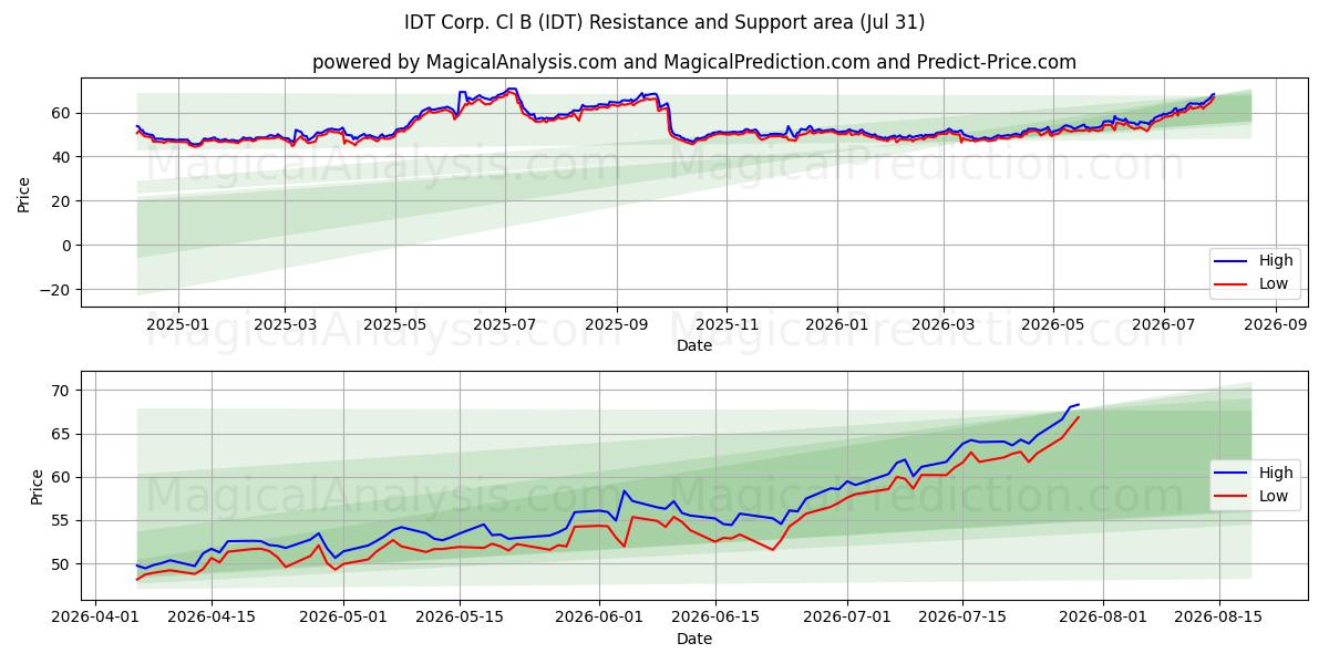 IDT Corp. Cl B (IDT) Support and Resistance area (30 Jul) 