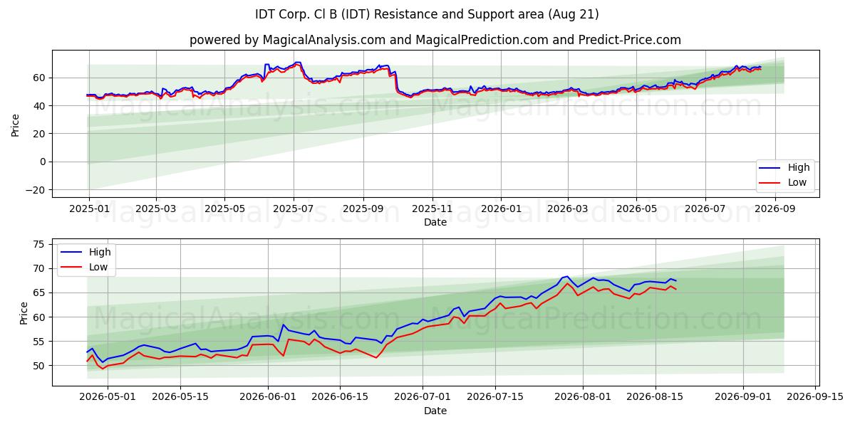  IDT Corp. Cl B (IDT) Support and Resistance area (20 Aug) 