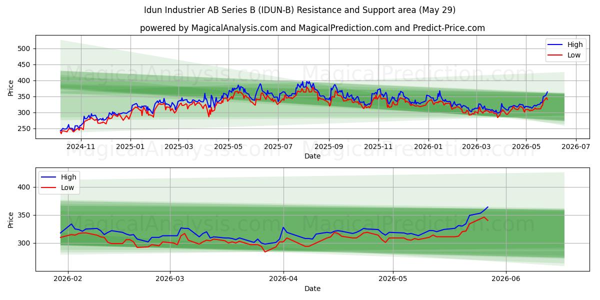  Idun Industrier AB Series B (IDUN-B) Support and Resistance area (28 May) 