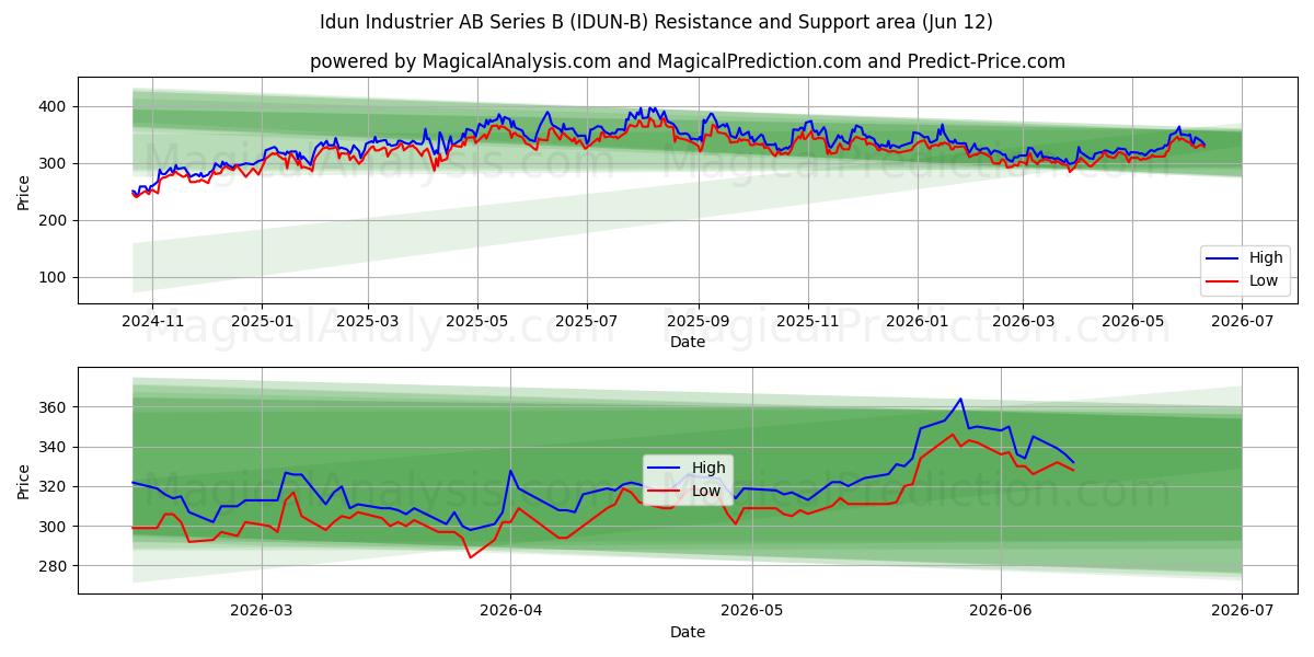  Idun Industrier AB Series B (IDUN-B) Support and Resistance area (11 Jun) 