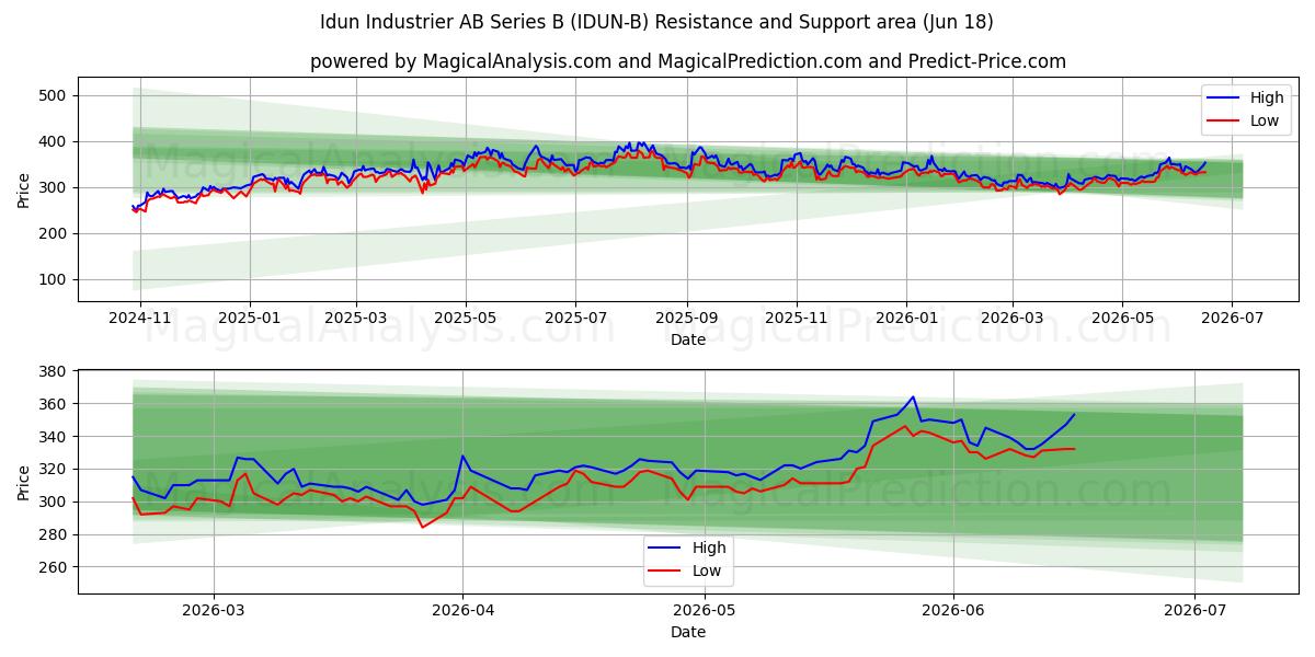  Idun Industrier AB Series B (IDUN-B) Support and Resistance area (17 Jun) 