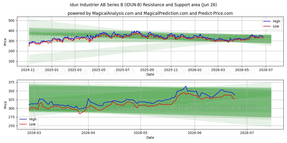  Idun Industrier AB Series B (IDUN-B) Support and Resistance area (25 Jun) 