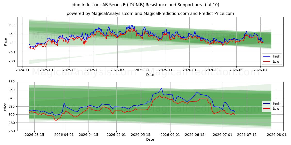  Idun Industrier AB Series B (IDUN-B) Support and Resistance area (09 Jul) 