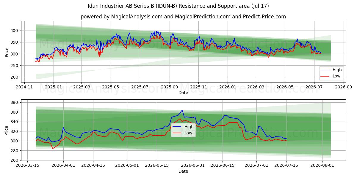  Idun Industrier AB Series B (IDUN-B) Support and Resistance area (16 Jul) 
