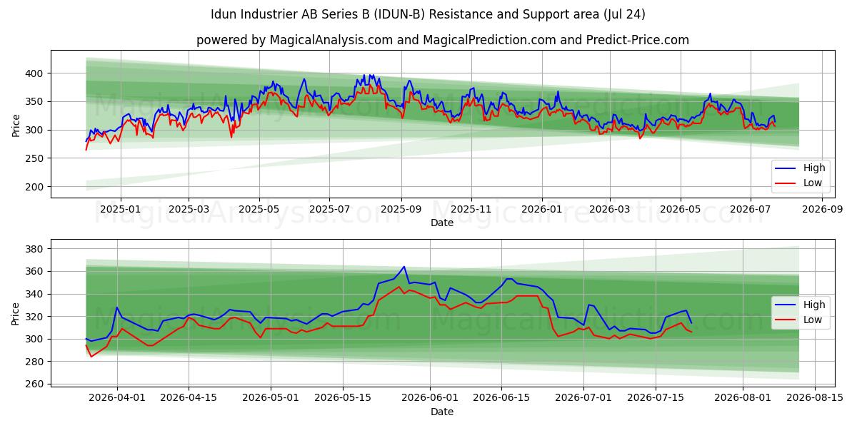  Idun Industrier AB Series B (IDUN-B) Support and Resistance area (23 Jul) 