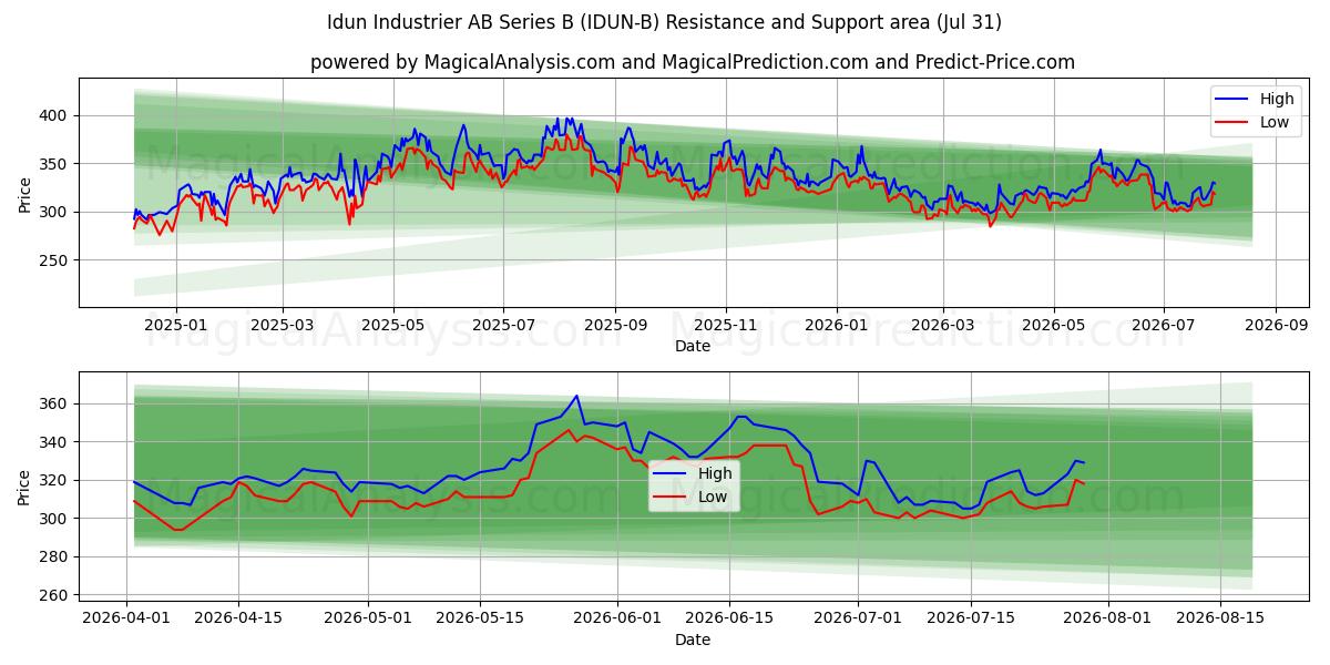  Idun Industrier AB Series B (IDUN-B) Support and Resistance area (30 Jul) 