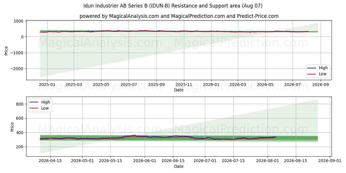  Idun Industrier AB Series B (IDUN-B) Support and Resistance area (06 Aug) 