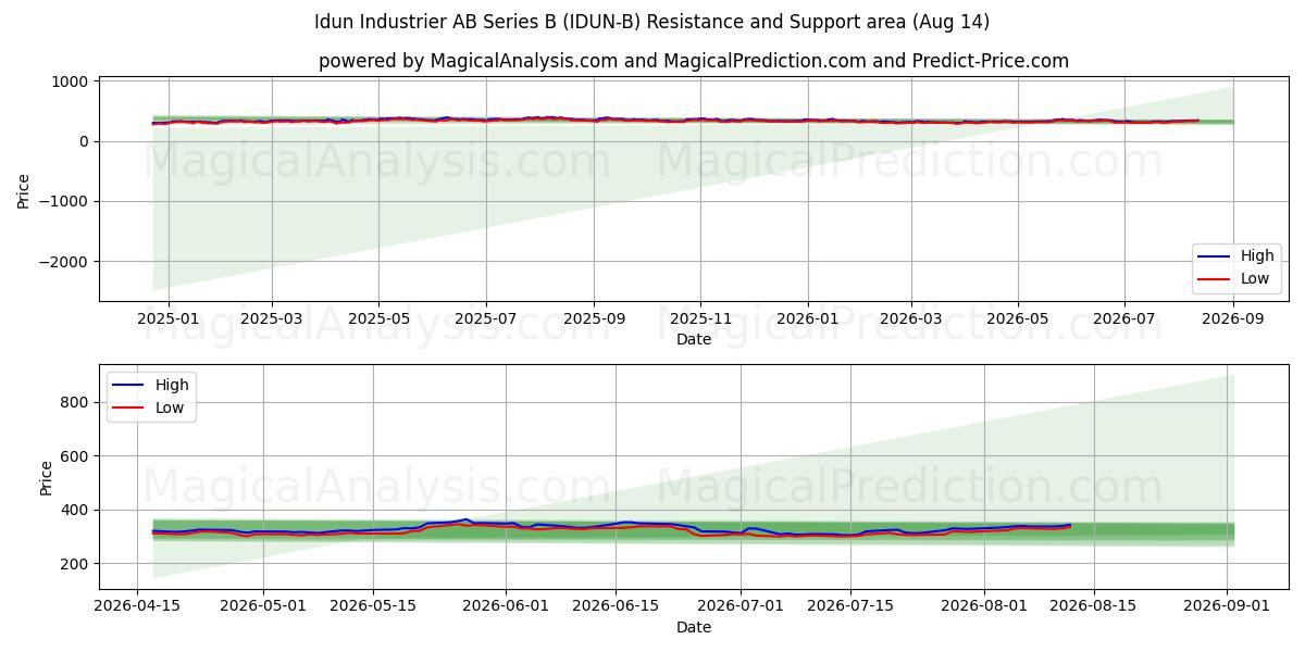  Idun Industrier AB Series B (IDUN-B) Support and Resistance area (13 Aug) 
