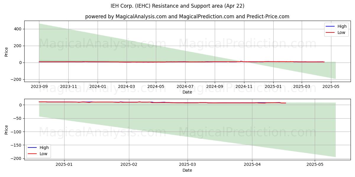  IEH Corp. (IEHC) Support and Resistance area (22 Apr) 