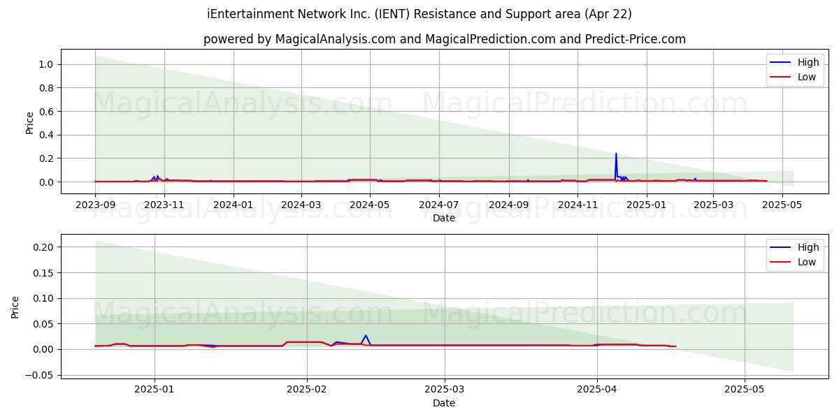  iEntertainment Network Inc. (IENT) Support and Resistance area (22 Apr) 