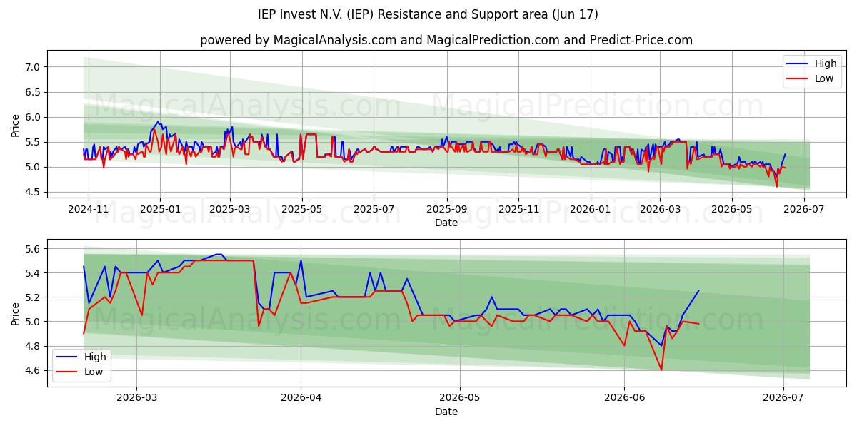  IEP Invest N.V. (IEP) Support and Resistance area (09 Jun) 