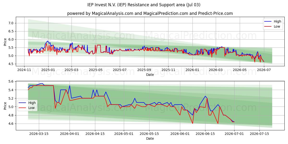  IEP Invest N.V. (IEP) Support and Resistance area (02 Jul) 