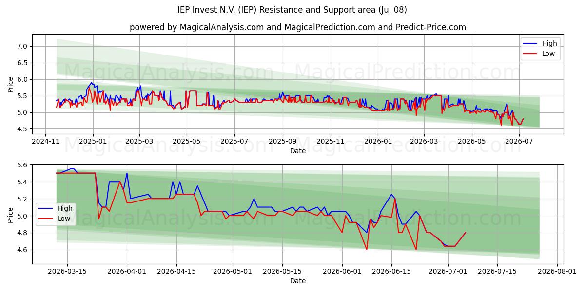  IEP Invest N.V. (IEP) Support and Resistance area (07 Jul) 