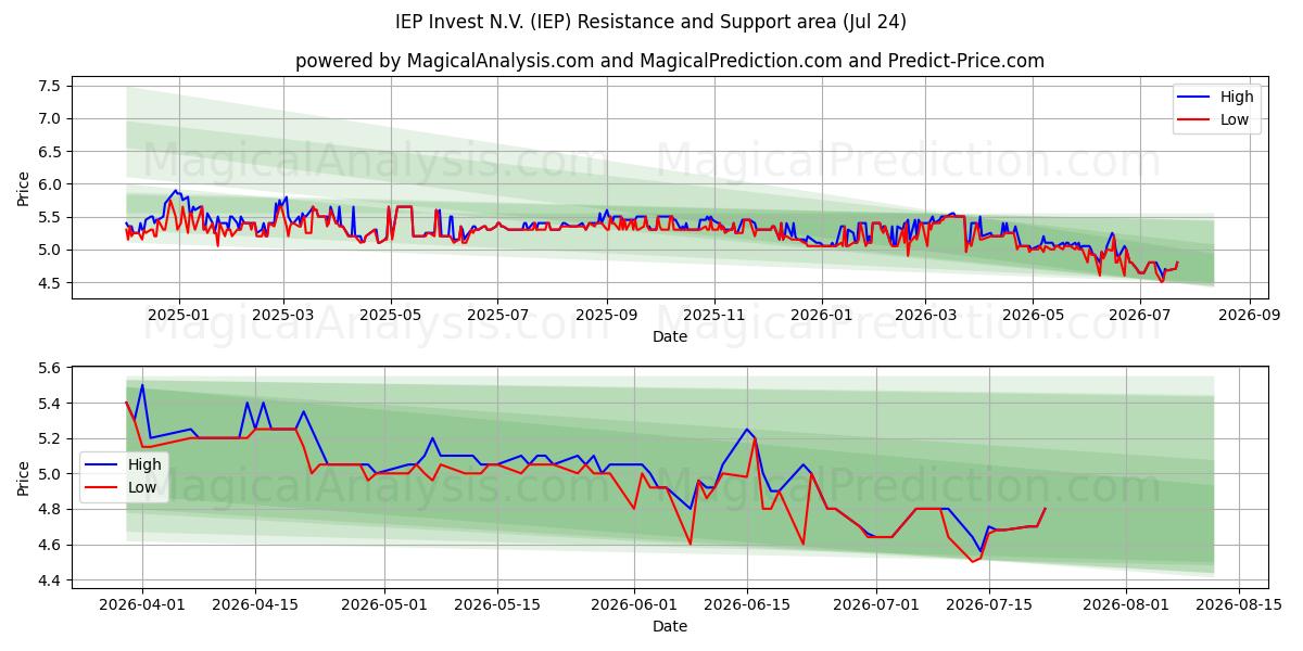  IEP Invest N.V. (IEP) Support and Resistance area (23 Jul) 
