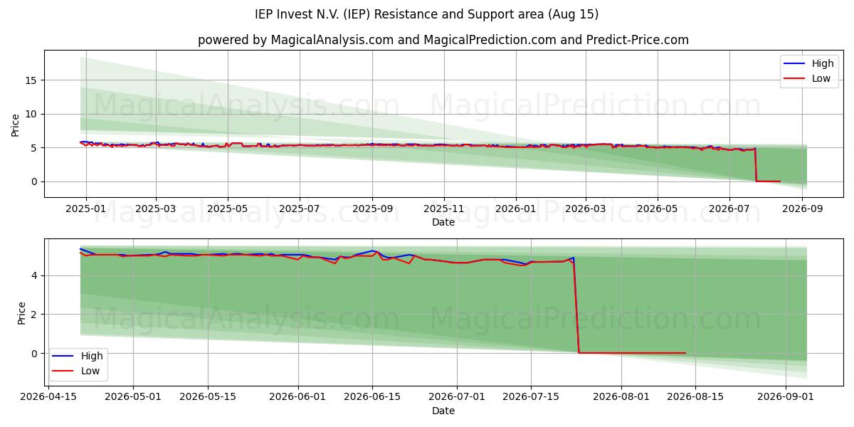  IEP Invest N.V. (IEP) Support and Resistance area (14 Aug) 