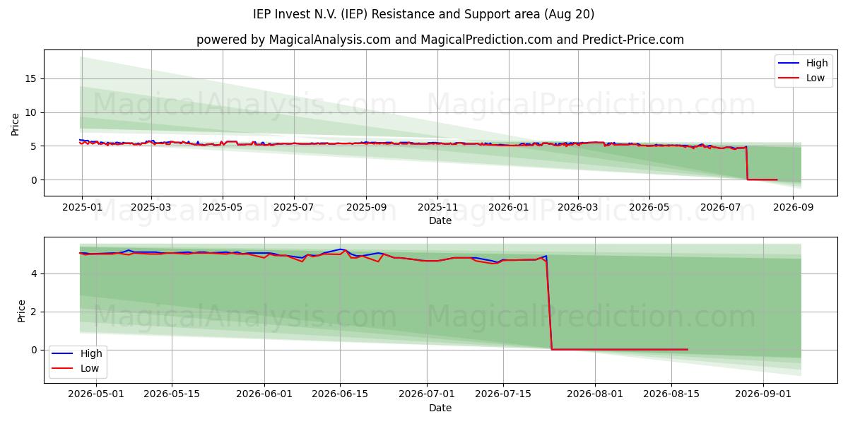  IEP Invest N.V. (IEP) Support and Resistance area (18 Aug) 