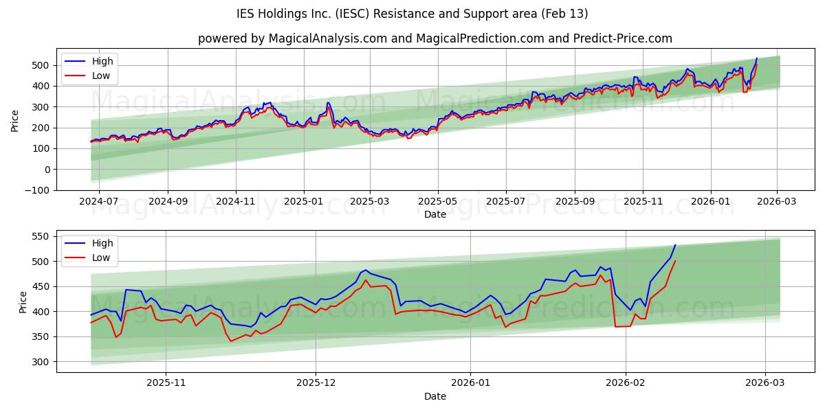  IES Holdings Inc. (IESC) Support and Resistance area (12 Feb) 