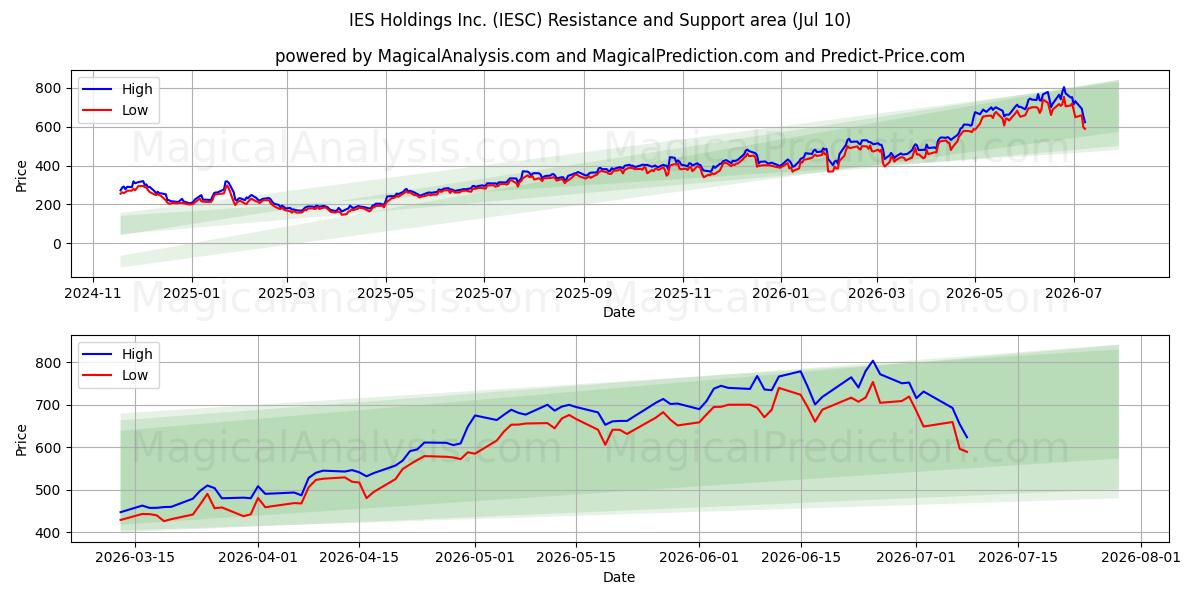  IES Holdings Inc. (IESC) Support and Resistance area (09 Jul) 