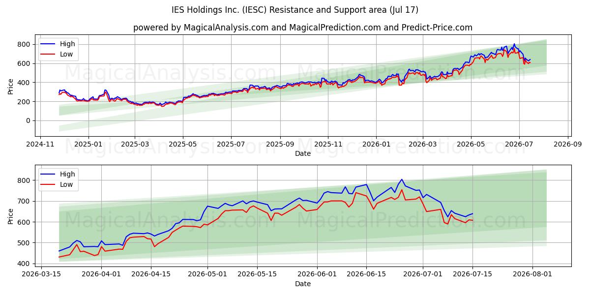  IES Holdings Inc. (IESC) Support and Resistance area (16 Jul) 