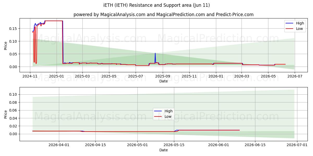  iETH (IETH) Support and Resistance area (28 May) 