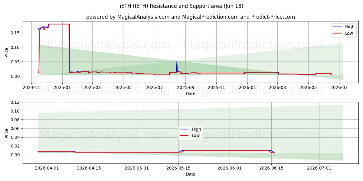  iETH (IETH) Support and Resistance area (17 Jun) 