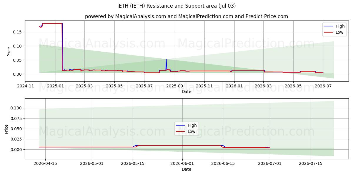  iETH (IETH) Support and Resistance area (02 Jul) 