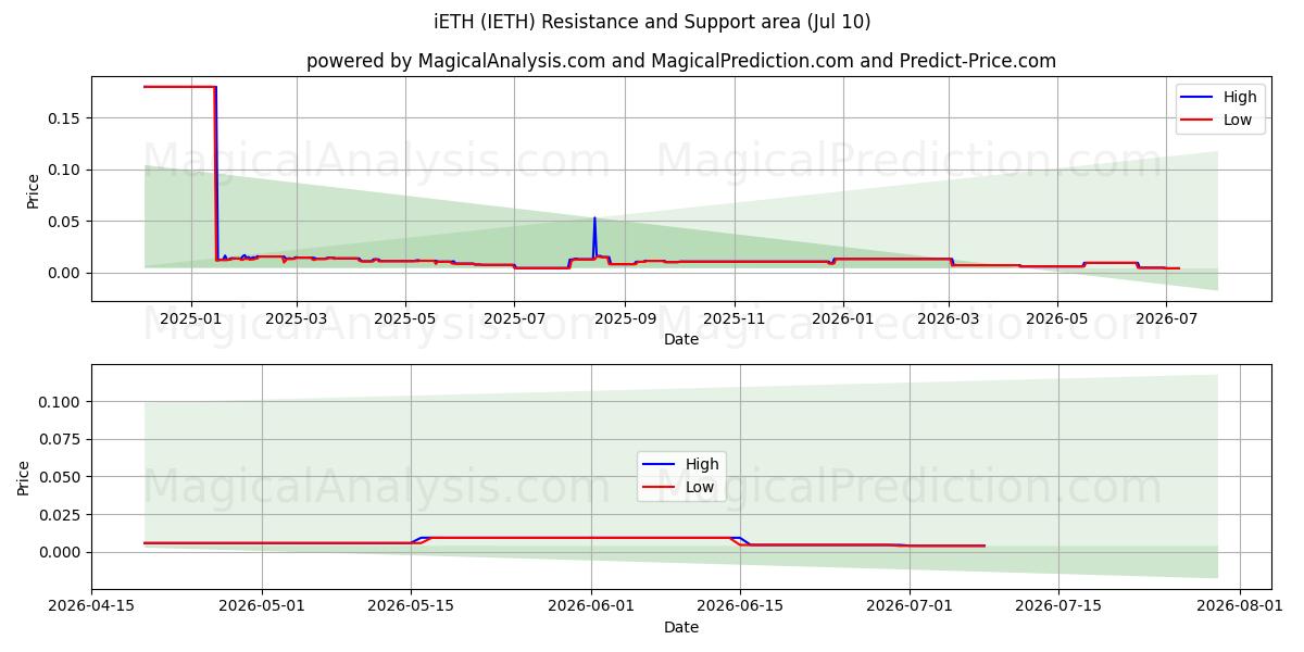  iETH (IETH) Support and Resistance area (09 Jul) 