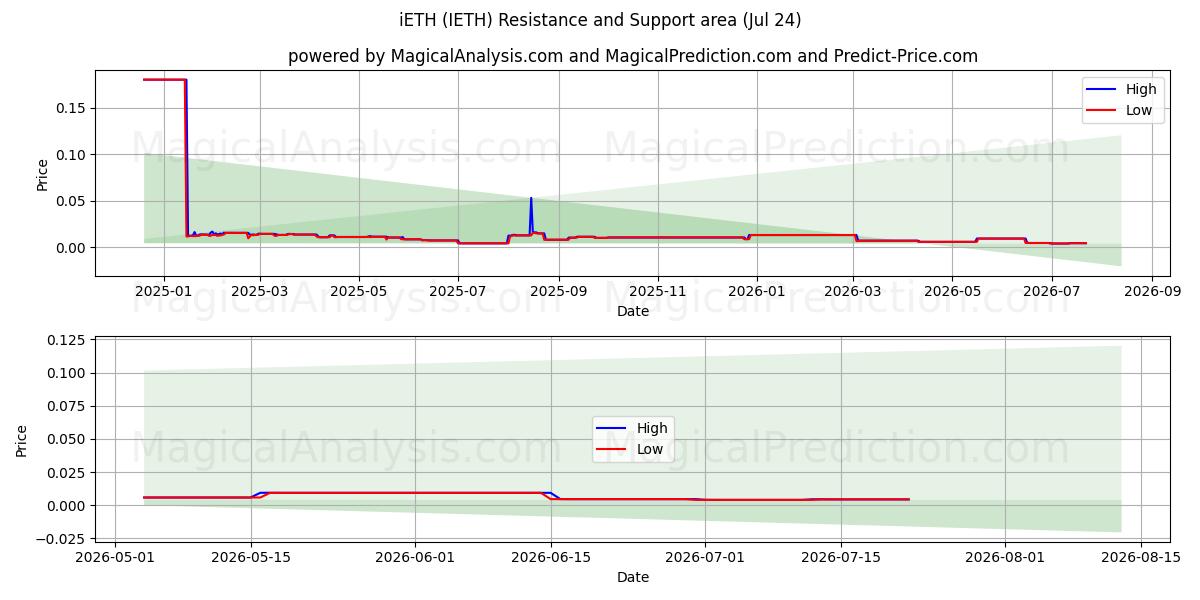  iETH (IETH) Support and Resistance area (23 Jul) 