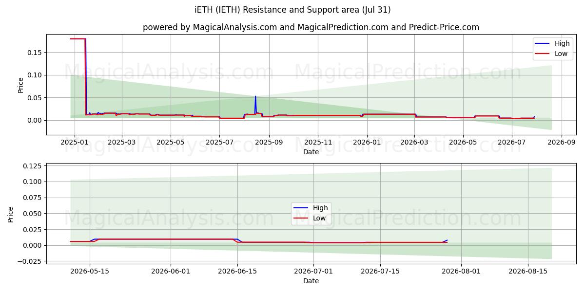  iETH (IETH) Support and Resistance area (30 Jul) 