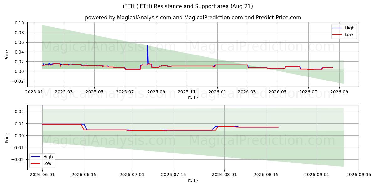  iETH (IETH) Support and Resistance area (13 Aug) 