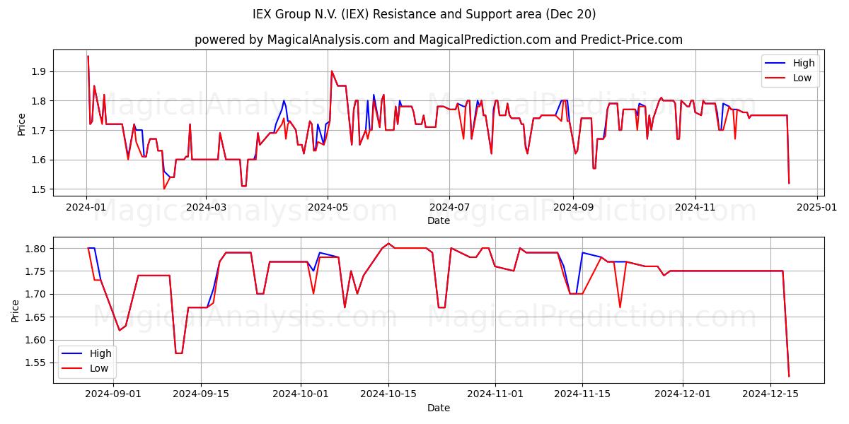  IEX Group N.V. (IEX) Support and Resistance area (20 Dec) 