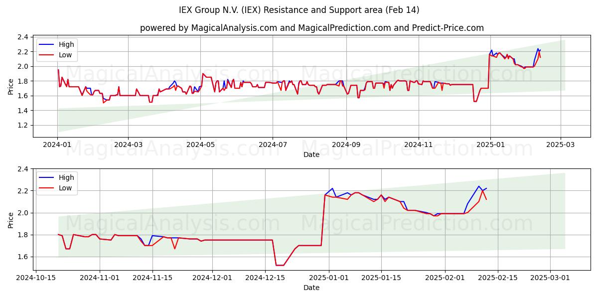  IEX Group N.V. (IEX) Support and Resistance area (01 Feb) 